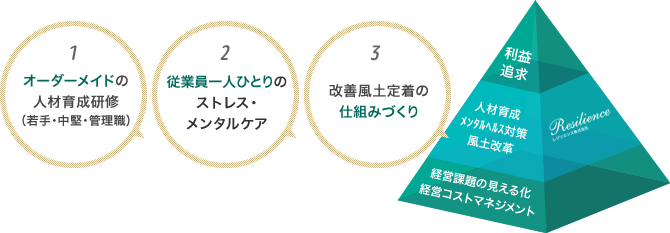 企業内や現場での問題解決、人間関係改善、仕組みやルールづくり